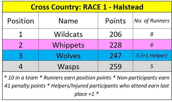 Inter Club Team Championship Witham Running Club